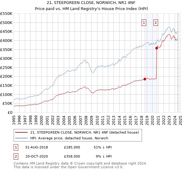 21, STEEPGREEN CLOSE, NORWICH, NR1 4NF: Price paid vs HM Land Registry's House Price Index