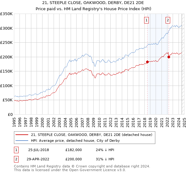 21, STEEPLE CLOSE, OAKWOOD, DERBY, DE21 2DE: Price paid vs HM Land Registry's House Price Index