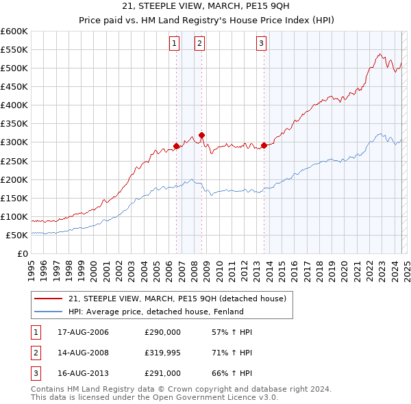 21, STEEPLE VIEW, MARCH, PE15 9QH: Price paid vs HM Land Registry's House Price Index