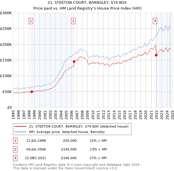 21, STEETON COURT, BARNSLEY, S74 8DX: Price paid vs HM Land Registry's House Price Index