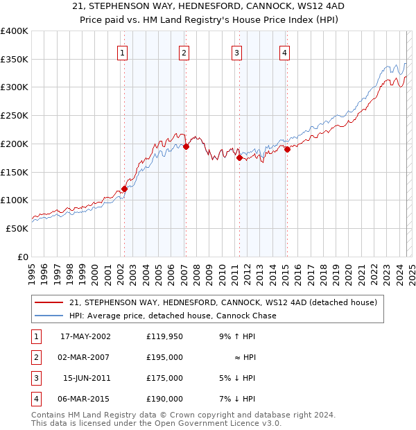 21, STEPHENSON WAY, HEDNESFORD, CANNOCK, WS12 4AD: Price paid vs HM Land Registry's House Price Index