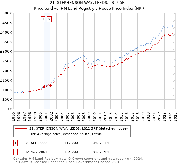 21, STEPHENSON WAY, LEEDS, LS12 5RT: Price paid vs HM Land Registry's House Price Index