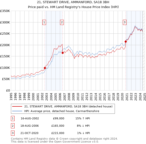 21, STEWART DRIVE, AMMANFORD, SA18 3BH: Price paid vs HM Land Registry's House Price Index