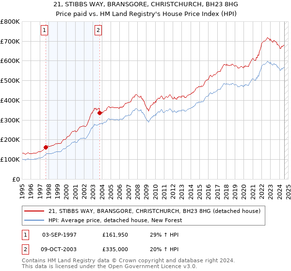 21, STIBBS WAY, BRANSGORE, CHRISTCHURCH, BH23 8HG: Price paid vs HM Land Registry's House Price Index