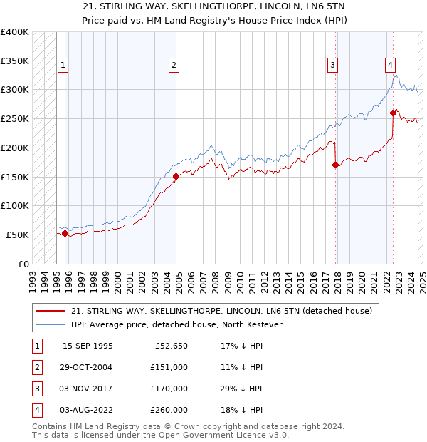 21, STIRLING WAY, SKELLINGTHORPE, LINCOLN, LN6 5TN: Price paid vs HM Land Registry's House Price Index