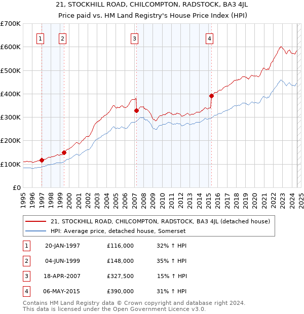 21, STOCKHILL ROAD, CHILCOMPTON, RADSTOCK, BA3 4JL: Price paid vs HM Land Registry's House Price Index