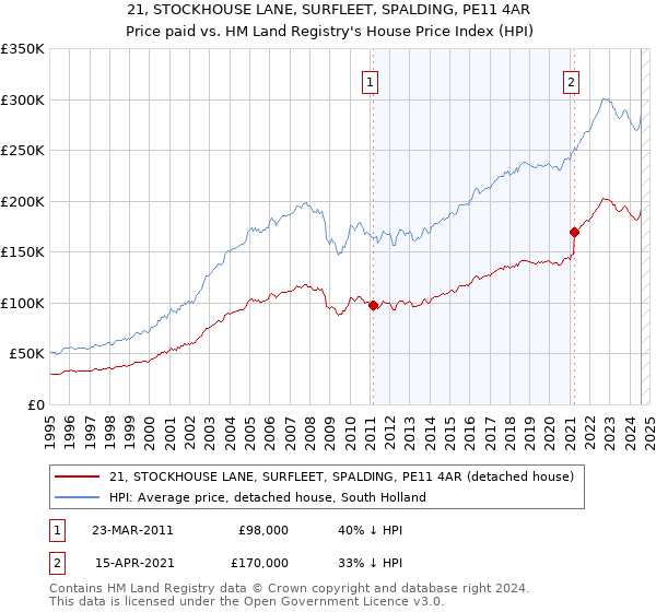 21, STOCKHOUSE LANE, SURFLEET, SPALDING, PE11 4AR: Price paid vs HM Land Registry's House Price Index