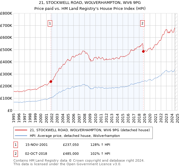 21, STOCKWELL ROAD, WOLVERHAMPTON, WV6 9PG: Price paid vs HM Land Registry's House Price Index