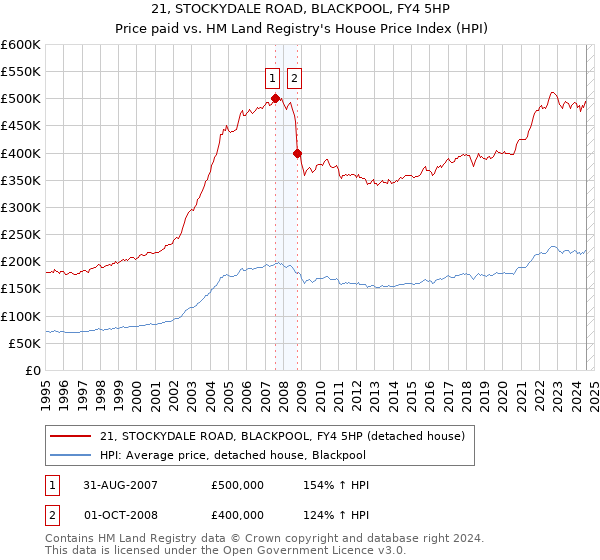 21, STOCKYDALE ROAD, BLACKPOOL, FY4 5HP: Price paid vs HM Land Registry's House Price Index