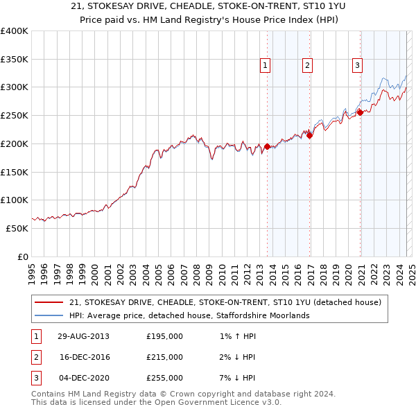 21, STOKESAY DRIVE, CHEADLE, STOKE-ON-TRENT, ST10 1YU: Price paid vs HM Land Registry's House Price Index