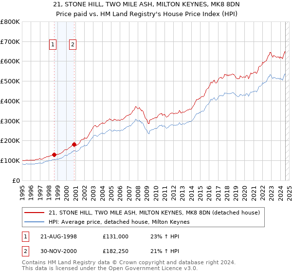 21, STONE HILL, TWO MILE ASH, MILTON KEYNES, MK8 8DN: Price paid vs HM Land Registry's House Price Index