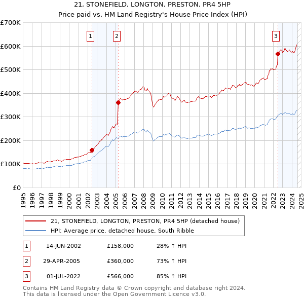 21, STONEFIELD, LONGTON, PRESTON, PR4 5HP: Price paid vs HM Land Registry's House Price Index