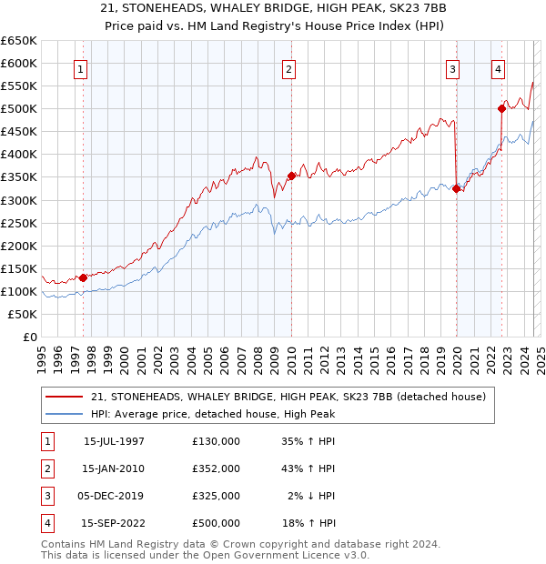 21, STONEHEADS, WHALEY BRIDGE, HIGH PEAK, SK23 7BB: Price paid vs HM Land Registry's House Price Index