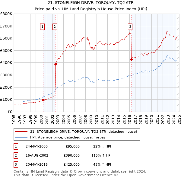 21, STONELEIGH DRIVE, TORQUAY, TQ2 6TR: Price paid vs HM Land Registry's House Price Index