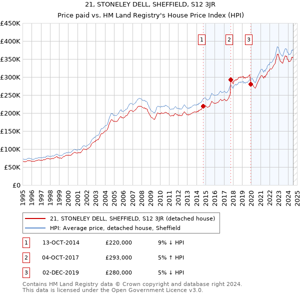 21, STONELEY DELL, SHEFFIELD, S12 3JR: Price paid vs HM Land Registry's House Price Index