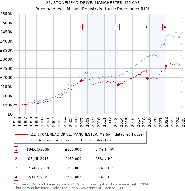 21, STONEMEAD DRIVE, MANCHESTER, M9 6AF: Price paid vs HM Land Registry's House Price Index