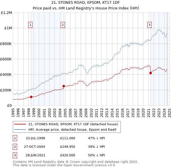 21, STONES ROAD, EPSOM, KT17 1DF: Price paid vs HM Land Registry's House Price Index