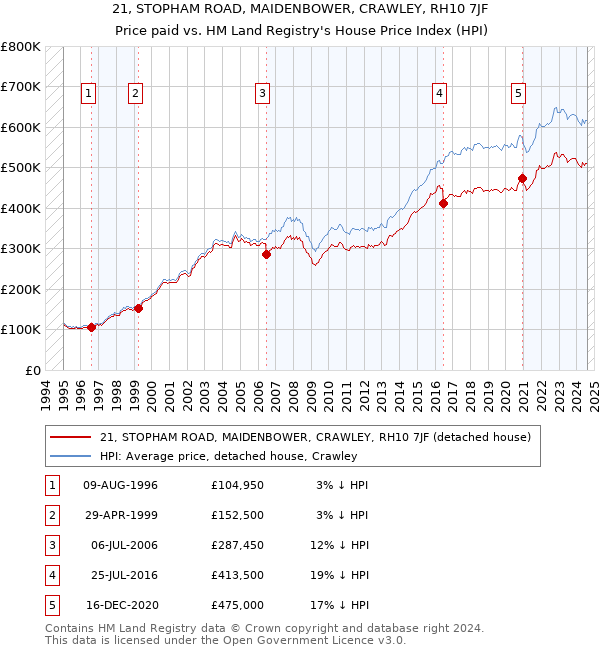 21, STOPHAM ROAD, MAIDENBOWER, CRAWLEY, RH10 7JF: Price paid vs HM Land Registry's House Price Index