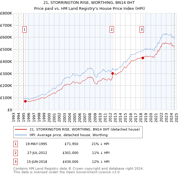 21, STORRINGTON RISE, WORTHING, BN14 0HT: Price paid vs HM Land Registry's House Price Index