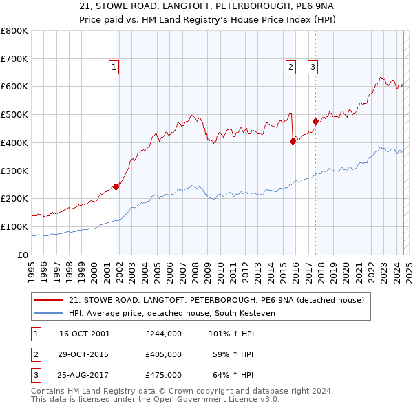 21, STOWE ROAD, LANGTOFT, PETERBOROUGH, PE6 9NA: Price paid vs HM Land Registry's House Price Index