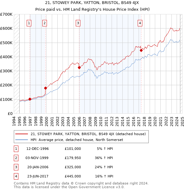 21, STOWEY PARK, YATTON, BRISTOL, BS49 4JX: Price paid vs HM Land Registry's House Price Index