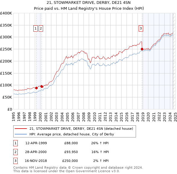 21, STOWMARKET DRIVE, DERBY, DE21 4SN: Price paid vs HM Land Registry's House Price Index