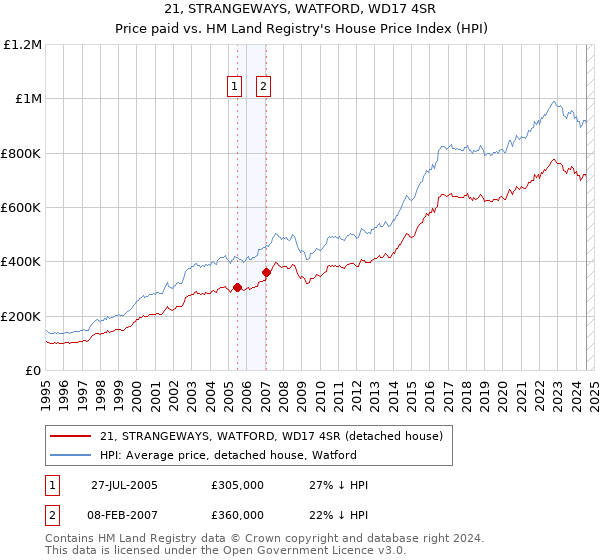 21, STRANGEWAYS, WATFORD, WD17 4SR: Price paid vs HM Land Registry's House Price Index