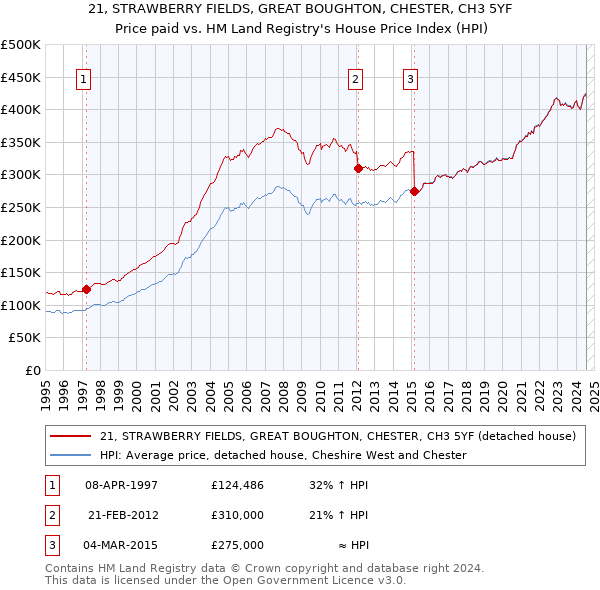 21, STRAWBERRY FIELDS, GREAT BOUGHTON, CHESTER, CH3 5YF: Price paid vs HM Land Registry's House Price Index