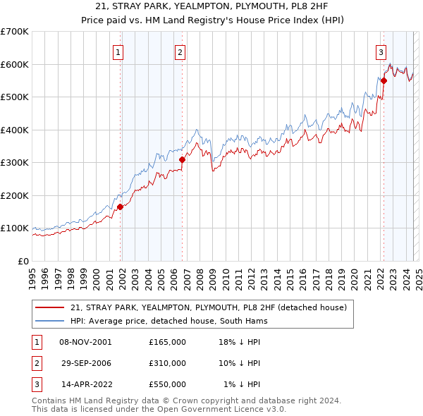 21, STRAY PARK, YEALMPTON, PLYMOUTH, PL8 2HF: Price paid vs HM Land Registry's House Price Index