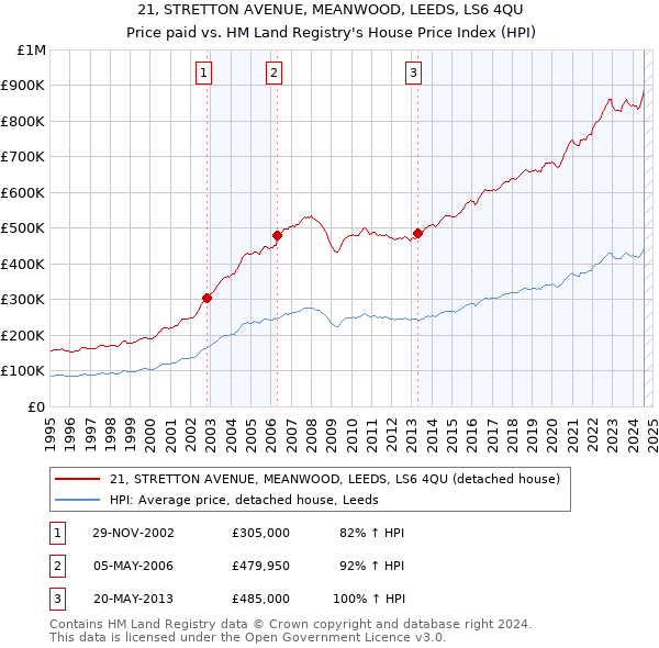 21, STRETTON AVENUE, MEANWOOD, LEEDS, LS6 4QU: Price paid vs HM Land Registry's House Price Index