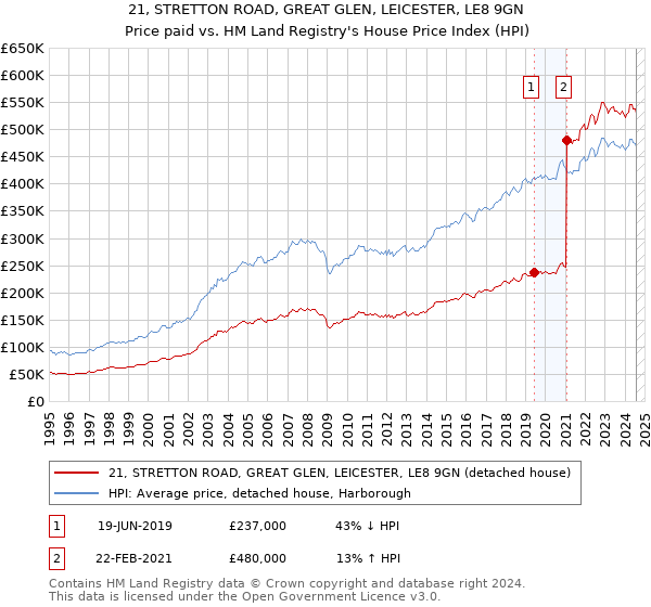 21, STRETTON ROAD, GREAT GLEN, LEICESTER, LE8 9GN: Price paid vs HM Land Registry's House Price Index