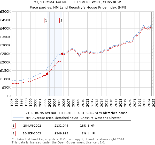 21, STROMA AVENUE, ELLESMERE PORT, CH65 9HW: Price paid vs HM Land Registry's House Price Index