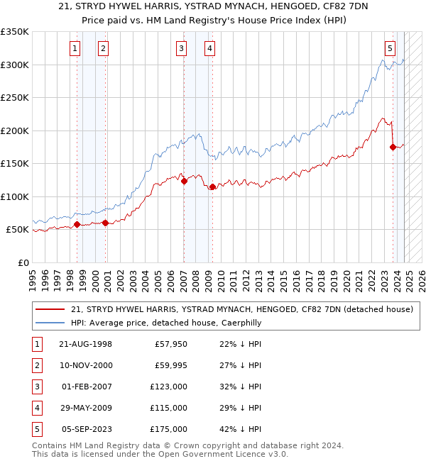 21, STRYD HYWEL HARRIS, YSTRAD MYNACH, HENGOED, CF82 7DN: Price paid vs HM Land Registry's House Price Index