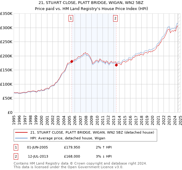 21, STUART CLOSE, PLATT BRIDGE, WIGAN, WN2 5BZ: Price paid vs HM Land Registry's House Price Index