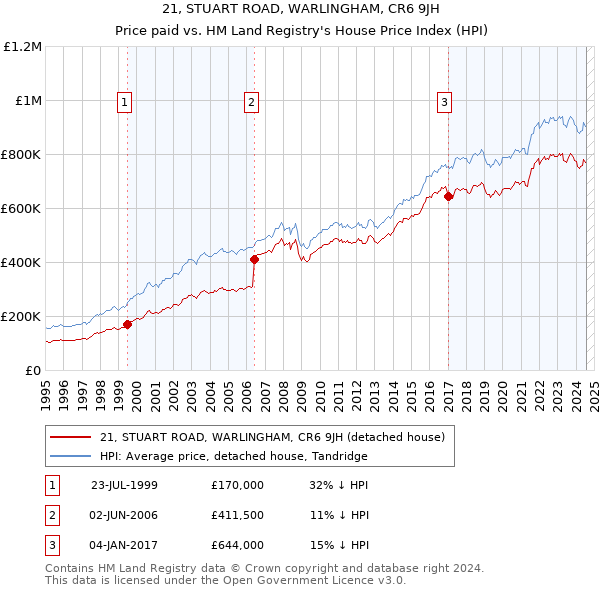 21, STUART ROAD, WARLINGHAM, CR6 9JH: Price paid vs HM Land Registry's House Price Index