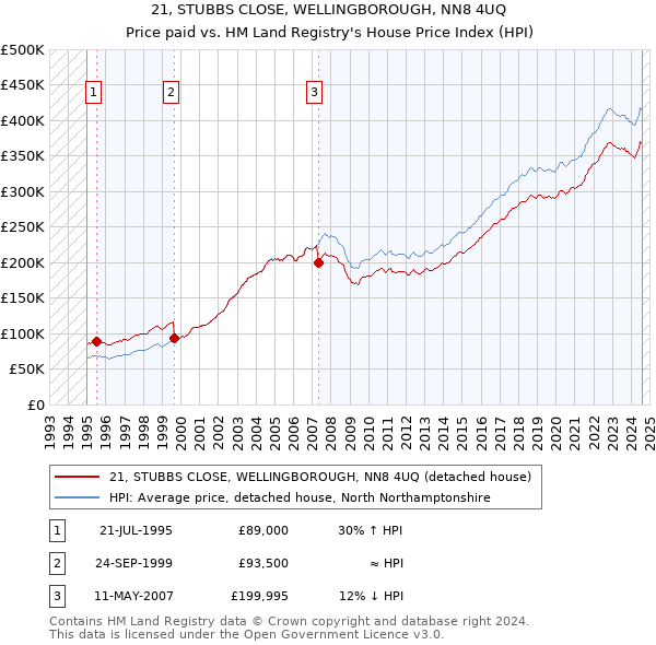 21, STUBBS CLOSE, WELLINGBOROUGH, NN8 4UQ: Price paid vs HM Land Registry's House Price Index