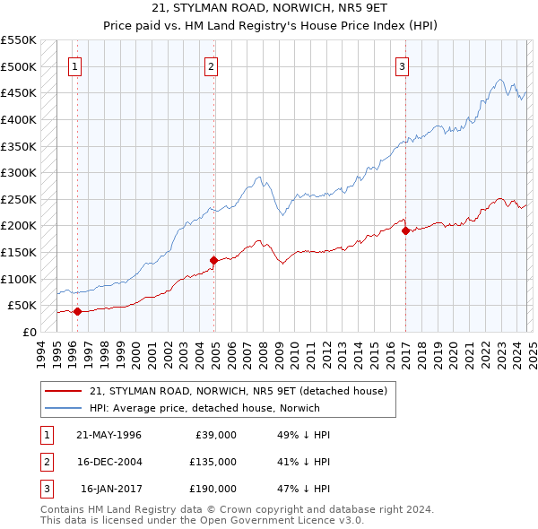 21, STYLMAN ROAD, NORWICH, NR5 9ET: Price paid vs HM Land Registry's House Price Index