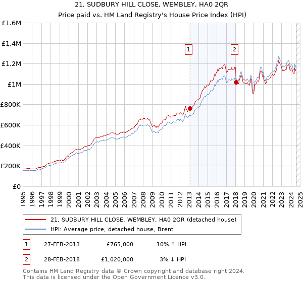 21, SUDBURY HILL CLOSE, WEMBLEY, HA0 2QR: Price paid vs HM Land Registry's House Price Index