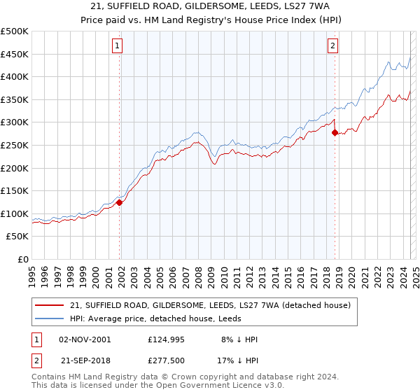 21, SUFFIELD ROAD, GILDERSOME, LEEDS, LS27 7WA: Price paid vs HM Land Registry's House Price Index