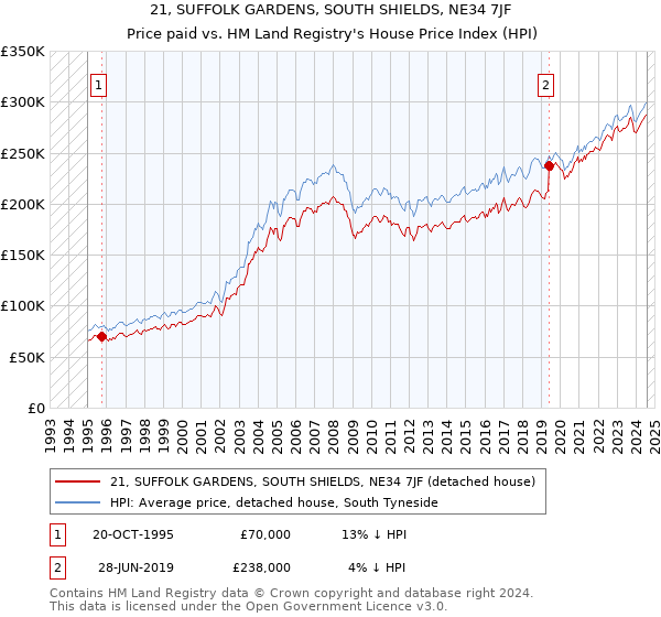 21, SUFFOLK GARDENS, SOUTH SHIELDS, NE34 7JF: Price paid vs HM Land Registry's House Price Index