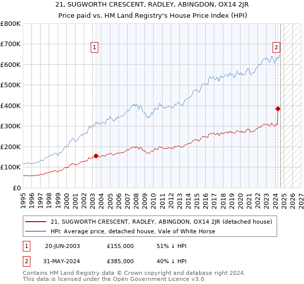 21, SUGWORTH CRESCENT, RADLEY, ABINGDON, OX14 2JR: Price paid vs HM Land Registry's House Price Index