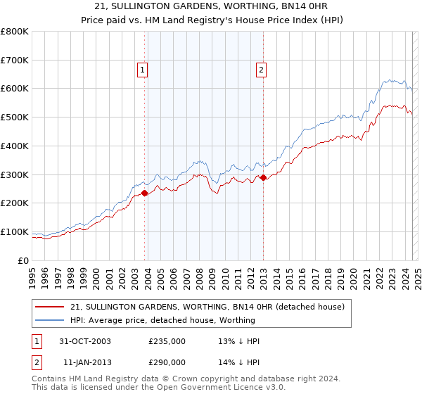 21, SULLINGTON GARDENS, WORTHING, BN14 0HR: Price paid vs HM Land Registry's House Price Index