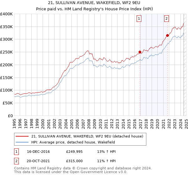 21, SULLIVAN AVENUE, WAKEFIELD, WF2 9EU: Price paid vs HM Land Registry's House Price Index