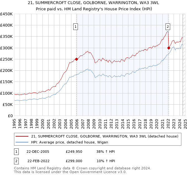 21, SUMMERCROFT CLOSE, GOLBORNE, WARRINGTON, WA3 3WL: Price paid vs HM Land Registry's House Price Index