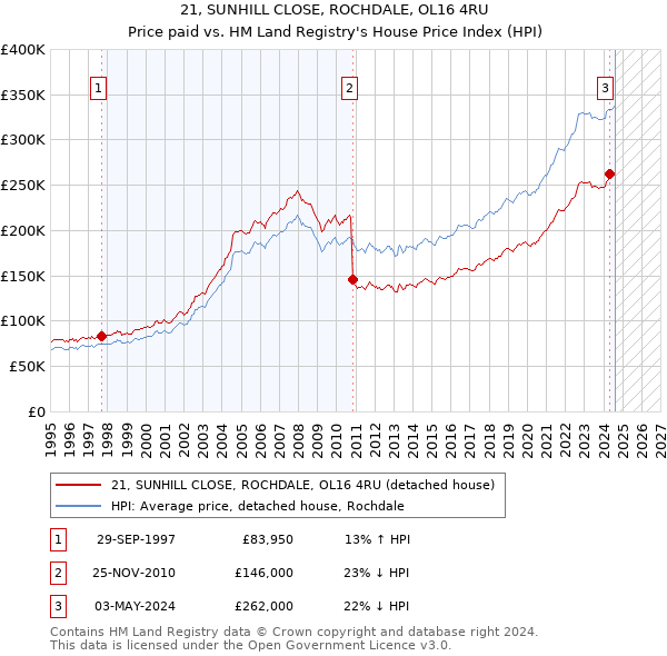 21, SUNHILL CLOSE, ROCHDALE, OL16 4RU: Price paid vs HM Land Registry's House Price Index