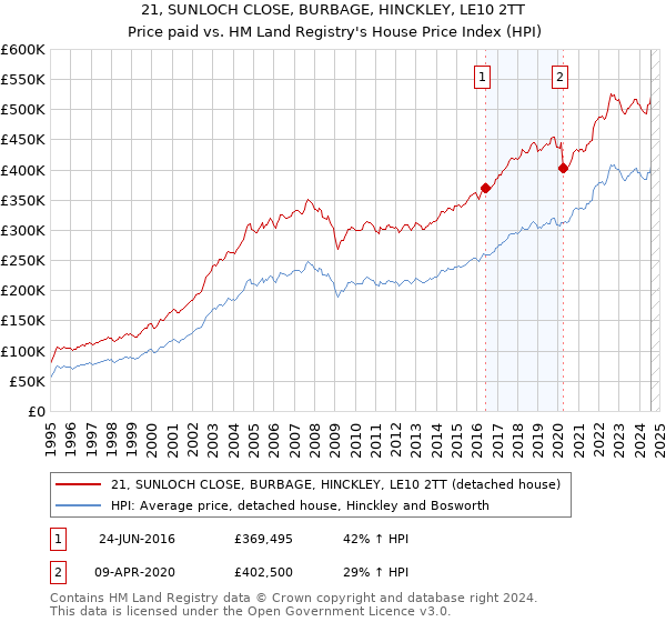 21, SUNLOCH CLOSE, BURBAGE, HINCKLEY, LE10 2TT: Price paid vs HM Land Registry's House Price Index