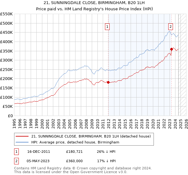 21, SUNNINGDALE CLOSE, BIRMINGHAM, B20 1LH: Price paid vs HM Land Registry's House Price Index