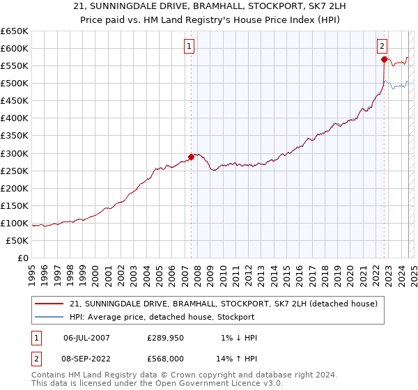 21, SUNNINGDALE DRIVE, BRAMHALL, STOCKPORT, SK7 2LH: Price paid vs HM Land Registry's House Price Index