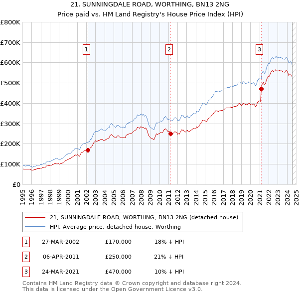 21, SUNNINGDALE ROAD, WORTHING, BN13 2NG: Price paid vs HM Land Registry's House Price Index