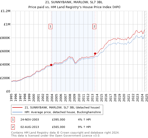 21, SUNNYBANK, MARLOW, SL7 3BL: Price paid vs HM Land Registry's House Price Index